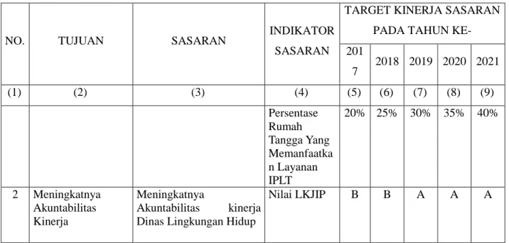 Tabel 4.2.1 Sasaran dan Strategi 