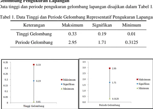 Tabel 1. Data Tinggi dan Periode Gelombang Representatif Pengukuran Lapangan