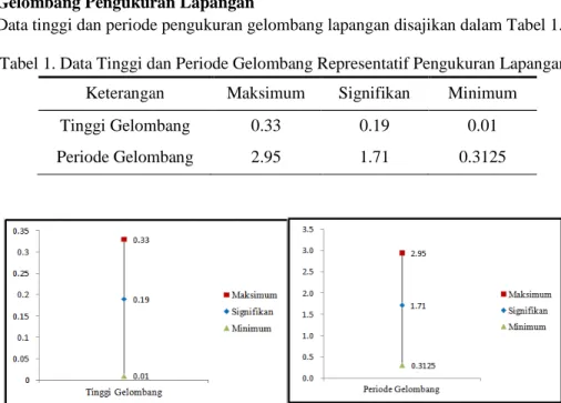 Tabel 1. Data Tinggi dan Periode Gelombang Representatif Pengukuran Lapangan