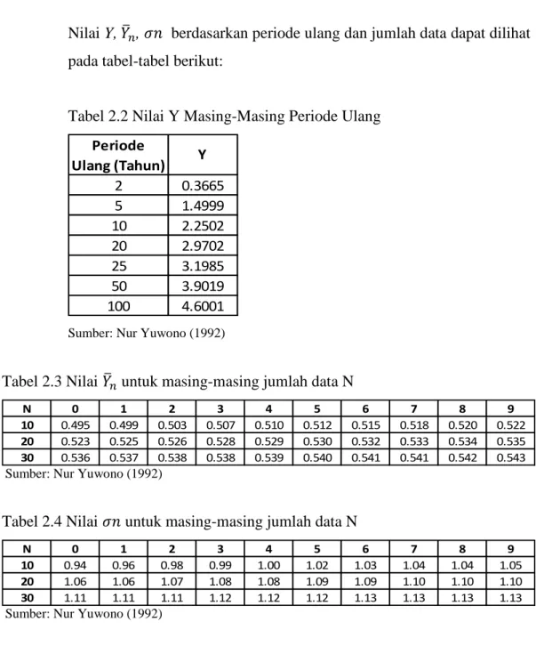 Tabel 2.2 Nilai Y Masing-Masing Periode Ulang 