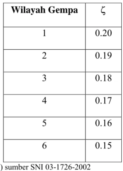 Tabel 4.4 Koefisien ζ yang Membatasi Waktu Getar Alami Fundamental Struktur Gedung  Wilayah Gempa  ζ  1 0.20  2 0.19  3 0.18  4 0.17  5 0.16  6 0.15  *) sumber SNI 03-1726-2002 
