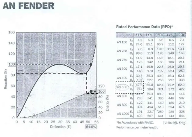 Gambar 4.5 Grafik Performa Fender 
