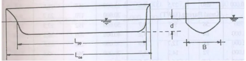 Gambar 4.2 Dimensi Kapal 