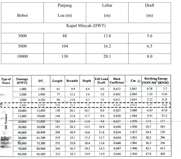 Tabel 4.1 karakteristik kapal  Bobot  Panjang Loa (m)  Lebar (m)  Draft (m)  Kapal Minyak (DWT)  3000 88  13.8 5.6  5000 104  16.2  6.5  10000 130  20.1  8.0 