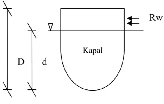 Gambar 4.3 Ilustrasi gaya angin pada penampang kapal  Keterangan :  D =  Tinggi  kapal  d  = draft kapal  Rw =  gaya  angin  Rw  = 1.1 Qa Aw  Aw  = (7,8 – 6,5)  = 1,3 m x 104 m     =  135,2 m2  (diatas air) 