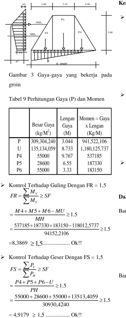 Gambar  3  Gaya-gaya  yang  bekerja  pada  groin 