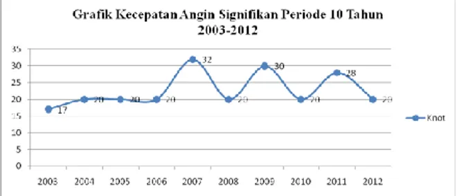 Grafik  1  Kecepatan  Angin  Signifikan  10  Tahun 2003-2012 
