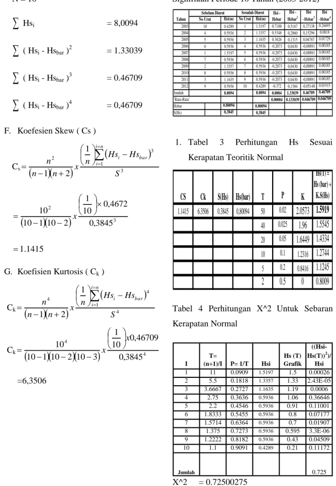 Tabel  4  Perhitungan  X^2 Untuk  Sebaran  Kerapatan Normal 