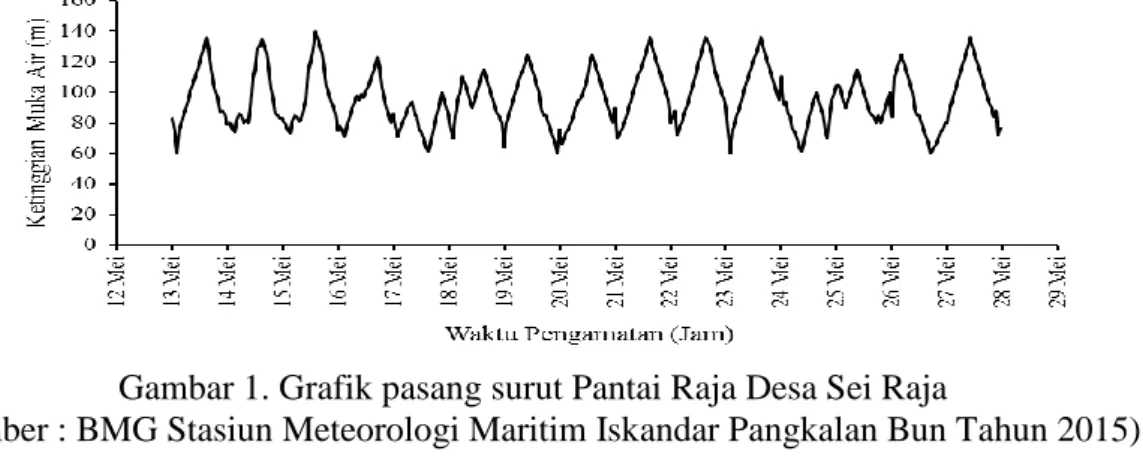 Gambar 1. Grafik pasang surut Pantai Raja Desa Sei Raja 