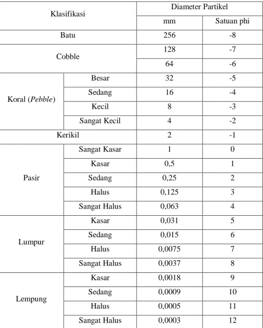 Tabel 2. 2 Klasifikasi ukuran butir dan sedimen 