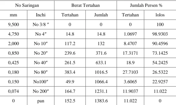 Tabel 2. 3 Contoh klasifikasi ukuran butir dan sedimen 