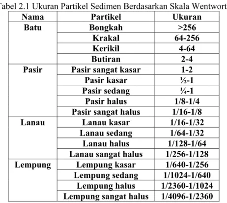 Tabel 2.1 Ukuran Partikel Sedimen Berdasarkan Skala Wentworth  Nama Partikel  Ukuran 