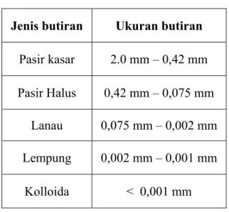 Tabel 2.3 Batasan-batasan ukuran butiran tanah  Jenis butiran  Ukuran butiran 
