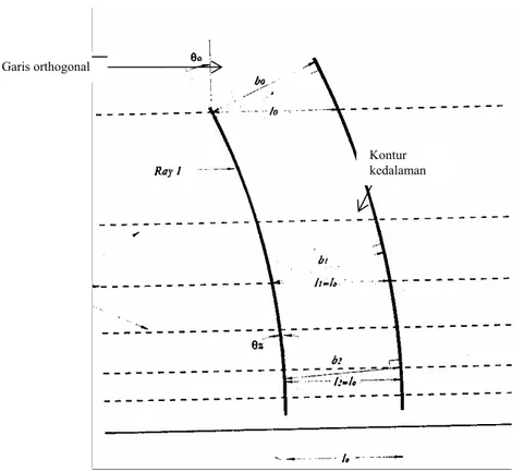Gambar 2.13 perambatan arah gelombang akibat refraksi  Persamaan tinggi gelombang akibat perubahan kedalaman dasar lau H  =  Ks Kr