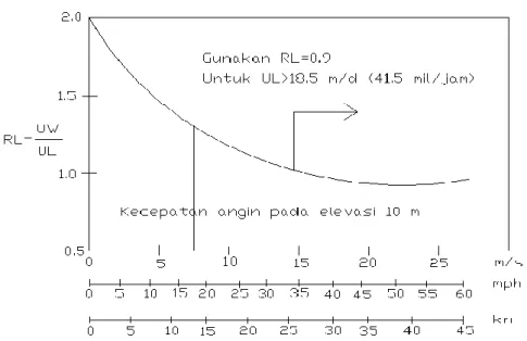 Gambar 2.3 Hubungan kecepatan angin dilaut dan didarat (Triadmodjo, 1999) 