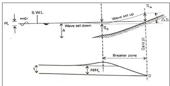 Gambar 2.7 Wave set up dan wave set down 