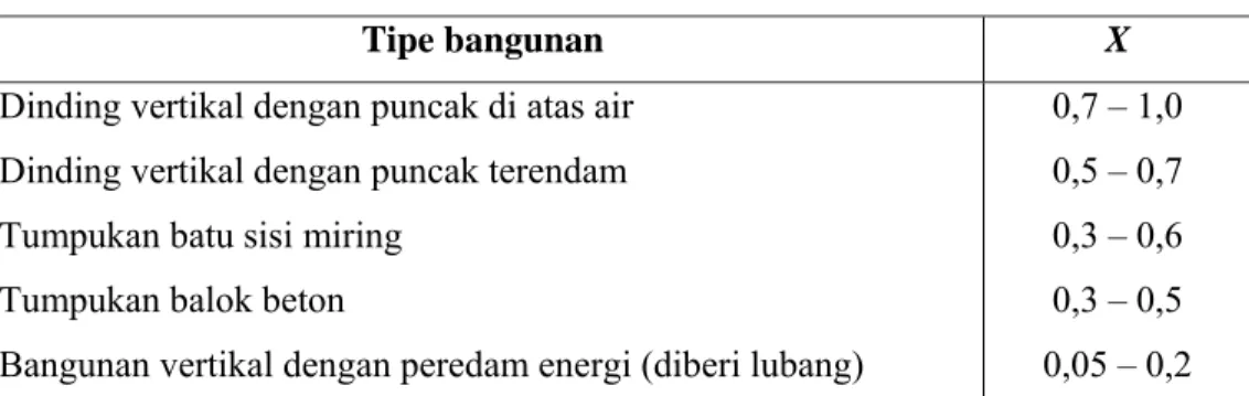 Tabel 2.2. Koefisien Refleksi 
