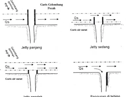 Gambar 2.11. Jenis-jenis Jetty  