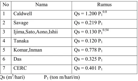 Tabel 2.5 Klasifikasi Sedimen Berdasarkan Ukuran Butir  