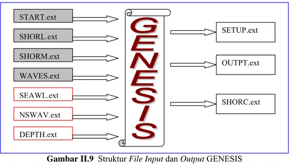 Gambar II.9  Struktur File Input dan Output GENESIS 