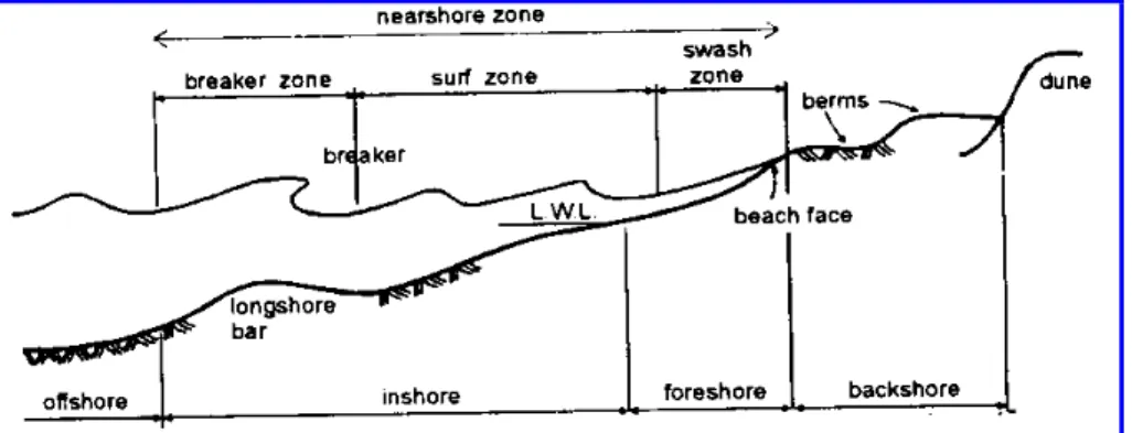 Gambar II.2 Diagram komponen dasar gelombang (Romimohtarto dan Juwana,1999) 