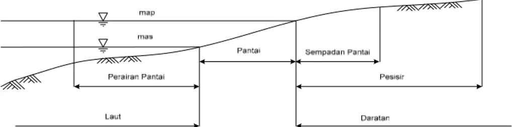Gambar 2.1. Definisi dan batasan pantai (Teknik Pantai, 1999). 