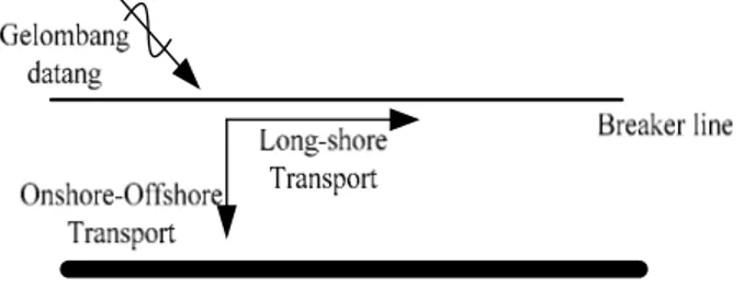 Gambar 2.10. Long-shore Transport dan Onshore-Offshore Transport 