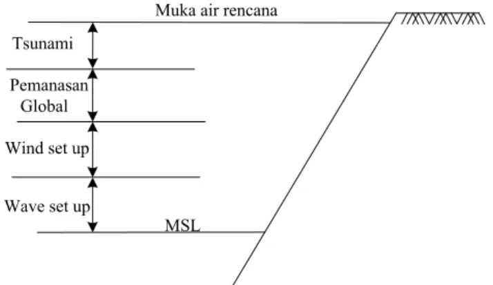 Gambar 2.3. Wave set-up dan wave set-down 