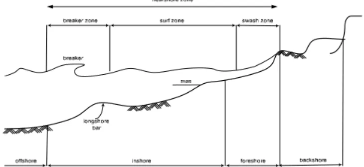 Gambar 2.6. Definisi dan karakteristik gelombang di daerah pantai  (Teknik Pantai, 1999) 