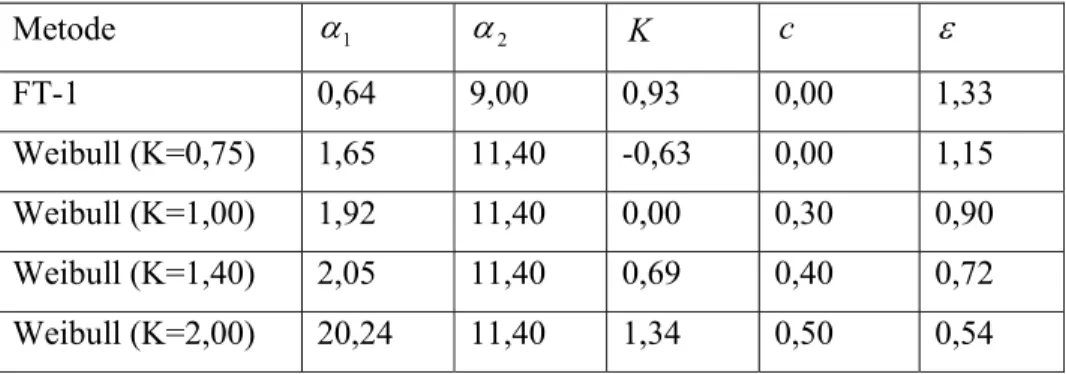 Tabel 2.2 Koefisien untuk menghitung deviasi standar (Triatmodjo, 1999) 