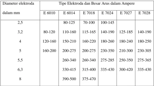 Tabel 2: Besar Arus dalam Ampere dan Diameter Elektroda  Diameter elektroda 