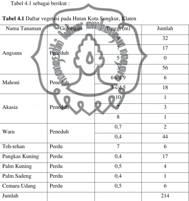 Tabel 4.1 Daftar vegetasi pada Hutan Kota Sungkur, Klaten 