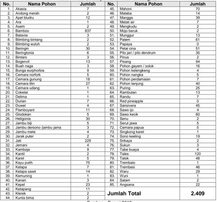 Tabel 5. Data Softscape Taman Balekambang, 2014 