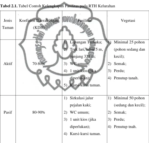 Tabel 2.1. Tabel Contoh Kelengkapan Fasilitas pada RTH Kelurahan 