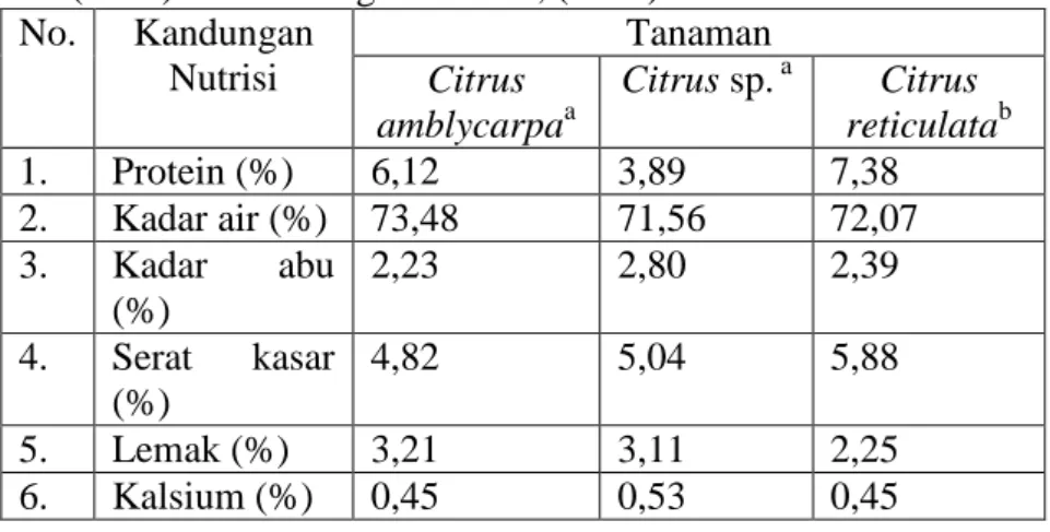 Tabel 2.1. Kandungan Nutrisi Tanaman Genus Citrus yang Diuji oleh  A : Wijaya  (2007) dan B : Nugroho et al., (2008) 