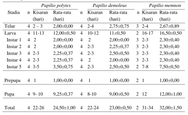 Tabel 1.  Lama stadia pradewasa kupu-kupu Papilionidae yang terdapat pada tanaman inang  jeruk bali (Citrus maxima Merr.)  