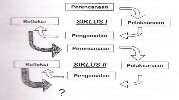 Gambar 3.1. :  Prosedur PTK (Sumber : Suharsini Arikunto,2006) 