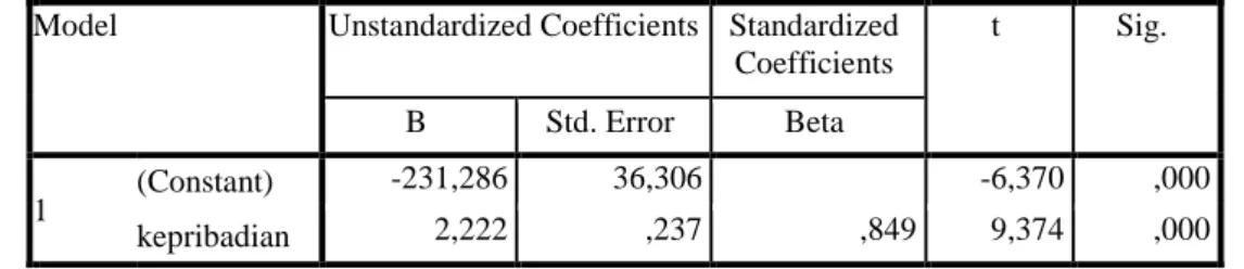 Tabel 2. Coefficients 