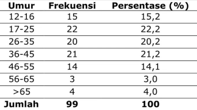 Tabel 2.  Gambaran Jenis Kelamin Pasien cedera kepala dengan GCS 13-15 Di  Ruang Bougenvil Penyakit Saraf RSUD DR