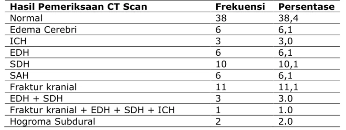 Tabel 6.  Gambaran Hasil Pemeriksaan CT Scan Cedera Kepala Dengan GCS 13-15  Di Ruang Bougenvil Penyakit Saraf RSUD DR