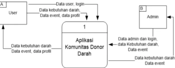 Diagram konteks aplikasi komunitas  donor  darah dapat dilihat pada Gambar 2. 