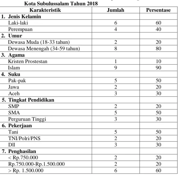 Tabel 1. Data Ketenagaan Perawat RSUD Kota Subulussalam  No  Pendidikan  Jumlah  1  SPK  5  2  D3  90  3  S1 + Ners   30  Jumlah  125 