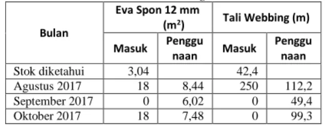Tabel 1.1  Data Bahan Baku Eva Spon 12 mm dan  Tali Webbing 