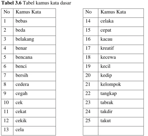 Tabel 3.6 Tabel kamus kata dasar 