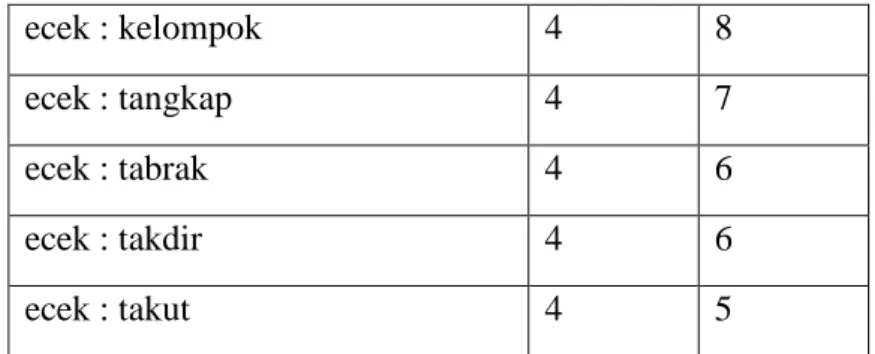 Tabel 3.8 Jumlah Karakter yang sama (m)  Perbandingan string 1 : string 2  m 