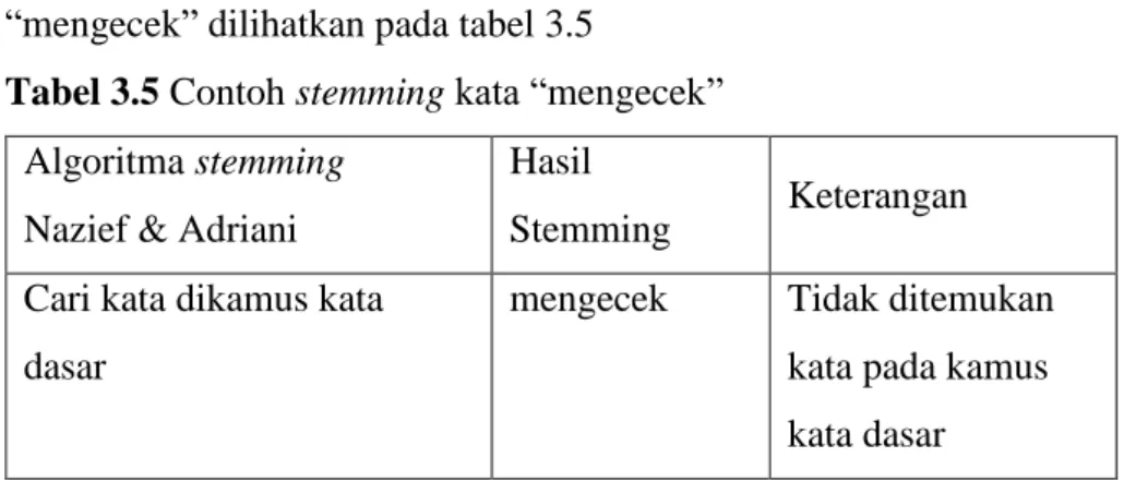 Tabel 3.5 Contoh stemming kata “mengecek” 