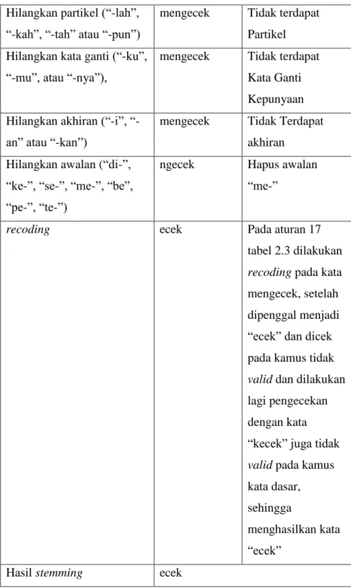 tabel 2.3 dilakukan  recoding pada kata  mengecek, setelah  dipenggal menjadi 