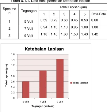 Tabel D.1.1. Data hasil penelitian ketebalan lapisan  