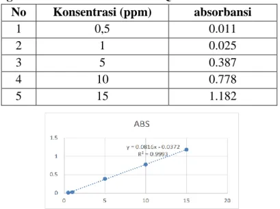 Tabel 5 . Hasil Pengukuran Seri Kadar Standar Quersetin  No  Konsentrasi (ppm)  absorbansi  1  0,5  0.011  2  1  0.025  3  5  0.387  4  10  0.778  5  15  1.182 