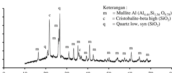 Gambar 2.1 Grafik analisa XRD bottom ash  Sumber: Nugroho, 20150 1000 2000 3000 4000 5000 6000 7000 0 10 20 30 40  50  60  70  80 Intensity (cps)2-theta (deg) Keterangan : m     = Mullite Al (Al4.44 Si1.56 O9.78) c      = Cristobalite-beta high (SiO2) q   